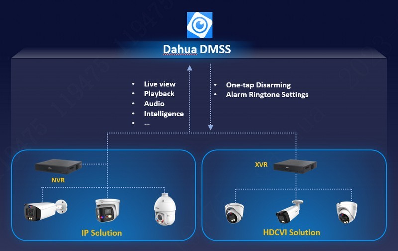 Dahua TiOC – новый уровень интеграции и взаимодействия со сторонними системами. Изображение 5